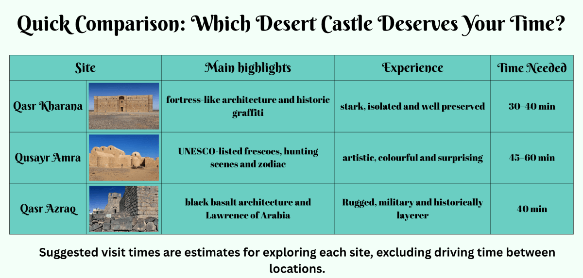Desert Castles Jordan - quick comparison